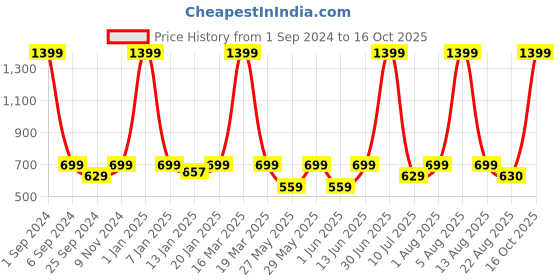 myntra.com eCraftIndia Red & White 3 Pcs Valentine's Day Gift Set ecraftindia Price History Graph from 1 Sep 2024 to 16 Oct 2025
