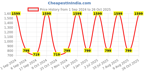 myntra.com eCraftIndia Red & White 3 Pcs Valentine's Day Gift Set ecraftindia Price History Graph from 1 Sep 2024 to 26 Oct 2025