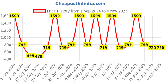 myntra.com eCraftIndia Red & White 3 Pcs Valentine's Day Gift Set ecraftindia Price History Graph from 1 Sep 2024 to 3 Nov 2025