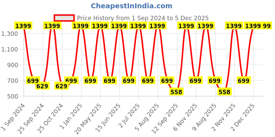 myntra.com eCraftIndia Red & White 3 Pcs Valentine's Day Gift Set ecraftindia Price History Graph from 1 Sep 2024 to 5 Dec 2025