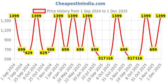 myntra.com eCraftIndia Red & White 3 Pcs Valentine's Day Gift Set ecraftindia Price History Graph from 1 Sep 2024 to 1 Dec 2025