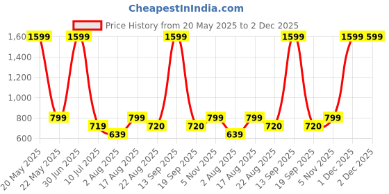myntra.com eCraftIndia Red & White 3 Pcs Valentine's Day Gift Set ecraftindia Price History Graph from 20 May 2025 to 2 Dec 2025