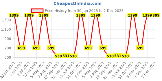 myntra.com eCraftIndia Red & White 3 Pcs Valentine's Day Gift Set ecraftindia Price History Graph from 30 Jun 2025 to 2 Dec 2025