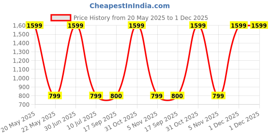 myntra.com eCraftIndia Red & White 3 Pcs Valentine's Day Gift Set ecraftindia Price History Graph from 20 May 2025 to 1 Dec 2025