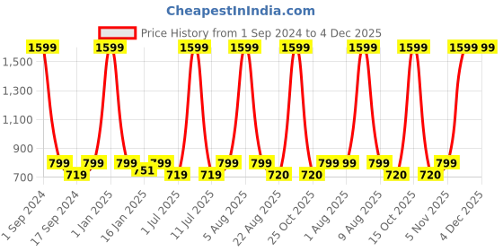 myntra.com eCraftIndia Red & White 3 Pcs Valentines Gift Set ecraftindia Price History Graph from 1 Sep 2024 to 4 Dec 2025