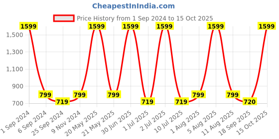 myntra.com eCraftIndia Red & White 3 Pcs Valentines Gift Set ecraftindia Price History Graph from 1 Sep 2024 to 15 Oct 2025
