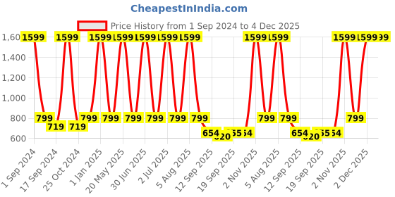 myntra.com eCraftIndia Red & White 3 Pcs Valentines Gift Set ecraftindia Price History Graph from 1 Sep 2024 to 4 Dec 2025