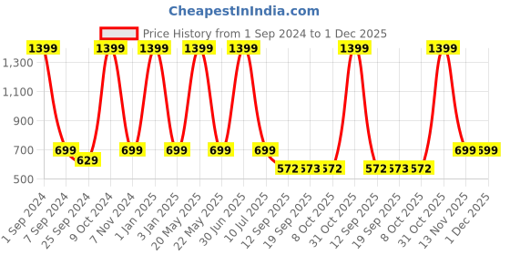myntra.com eCraftIndia Red & White 3 Pcs Valentines Gift Set ecraftindia Price History Graph from 1 Sep 2024 to 30 Nov 2025