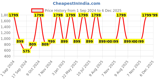 myntra.com eCraftIndia Red & White 3 Pcs Valentines Gift Set ecraftindia Price History Graph from 1 Sep 2024 to 5 Dec 2025