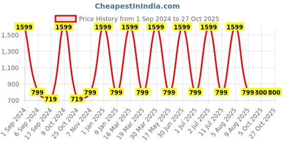myntra.com eCraftIndia Red & White 3 Pieces Valentine Gift Set ecraftindia Price History Graph from 1 Sep 2024 to 27 Oct 2025