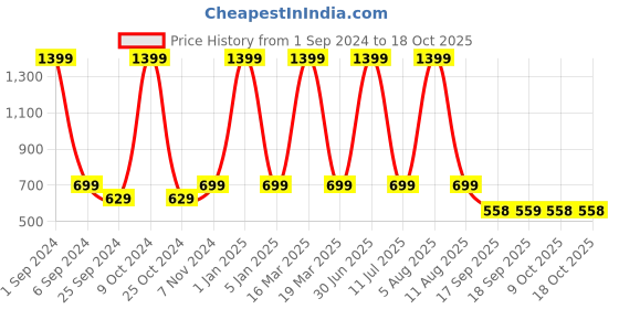 myntra.com eCraftIndia Red & White 3 Pieces Valentine Gift Set ecraftindia Price History Graph from 1 Sep 2024 to 17 Oct 2025