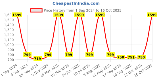 myntra.com eCraftIndia Red & White 3 Pieces Valentine Gift Set ecraftindia Price History Graph from 1 Sep 2024 to 16 Oct 2025