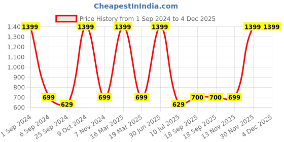 myntra.com eCraftIndia Red & White 3 Pieces Valentine Gift Set ecraftindia Price History Graph from 1 Sep 2024 to 4 Dec 2025