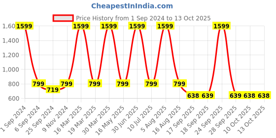 myntra.com eCraftIndia Red & White 3 Pieces Valentine Gift Set ecraftindia Price History Graph from 1 Sep 2024 to 13 Oct 2025