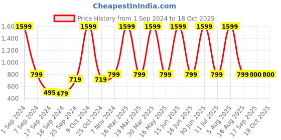 myntra.com eCraftIndia Red & White 3 Pieces Valentine Gift Set ecraftindia Price History Graph from 1 Sep 2024 to 18 Oct 2025