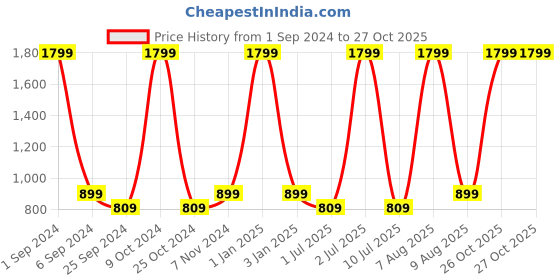 myntra.com eCraftIndia Red & White 3 Pieces Valentine Gift Set ecraftindia Price History Graph from 1 Sep 2024 to 26 Oct 2025