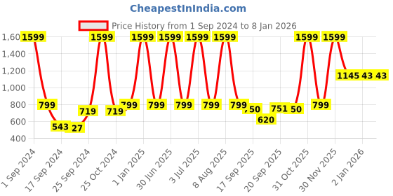 myntra.com eCraftIndia Red & White 3 Pieces Valentine Gift Set ecraftindia Price History Graph from 1 Sep 2024 to 6 Jan 2026