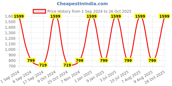 myntra.com eCraftIndia Red & White 3-Pieces Valentines Combo Gift Set ecraftindia Price History Graph from 1 Sep 2024 to 26 Oct 2025