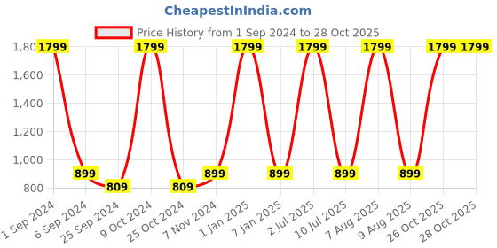 myntra.com eCraftIndia Red & White 3-Pieces Valentines Day Combo Gift Set ecraftindia Price History Graph from 1 Sep 2024 to 27 Oct 2025