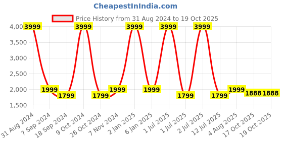 myntra.com eCraftIndia Red & White Blessing Lord Buddha Idol Polyresin Showpieces ecraftindia Price History Graph from 31 Aug 2024 to 18 Oct 2025
