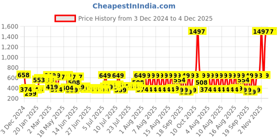 myntra.com eCraftIndia Red & White Candle Holder ecraftindia Price History Graph from 3 Dec 2024 to 4 Dec 2025