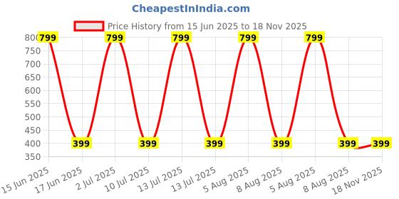 myntra.com eCraftIndia Red & White Christmas Hangings ecraftindia Price History Graph from 15 Jun 2025 to 18 Nov 2025