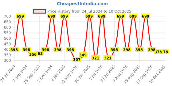 myntra.com eCraftIndia Red & White Colorful Parrot Wall Art ecraftindia Price History Graph from 24 Jul 2024 to 9 Oct 2025