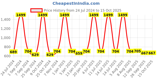 myntra.com eCraftIndia Red & White Handcrafted Decorative Pooja Thali with Toran Door Hanging ecraftindia Price History Graph from 24 Jul 2024 to 15 Oct 2025