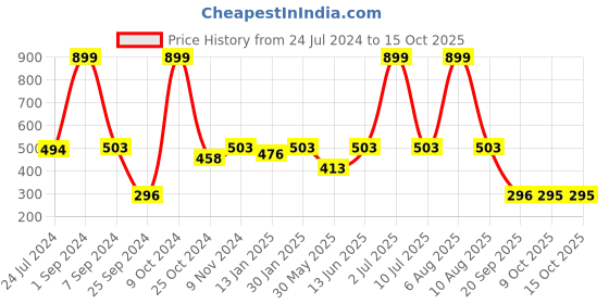 myntra.com eCraftIndia Red & White Handcrafted Lord Ganesha Idol On Plate With Throne Of Flowers ecraftindia Price History Graph from 24 Jul 2024 to 14 Oct 2025