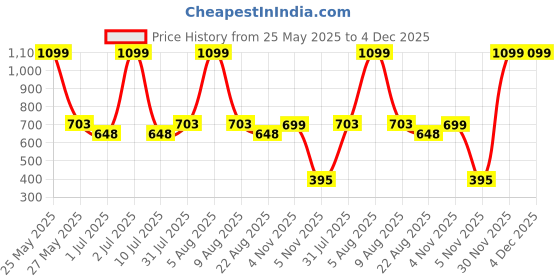 myntra.com eCraftIndia Red & White Handcrafted Lord Ganesha Playing Dholak Showpiece ecraftindia Price History Graph from 25 May 2025 to 4 Dec 2025