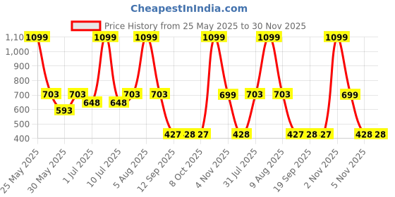 myntra.com eCraftIndia Red & White Handcrafted Lord Ganesha Playing Tabla Showpiece ecraftindia Price History Graph from 25 May 2025 to 29 Nov 2025