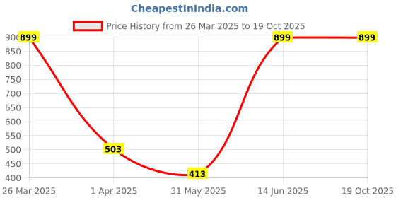 myntra.com eCraftIndia Red & White Heart Shape Love Cushion ecraftindia Price History Graph from 26 Mar 2025 to 17 Oct 2025