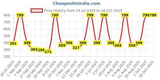 myntra.com eCraftIndia Red & White Lord Ganesha Idol On Decorative Plate With Tea Light Holder Showpiece ecraftindia Price History Graph from 24 Jul 2024 to 17 Oct 2025