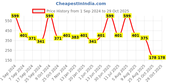 myntra.com eCraftIndia Red & White Marble Lord Ganesha  on Chowki Idol Showpiece ecraftindia Price History Graph from 1 Sep 2024 to 29 Oct 2025