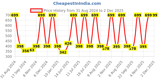 myntra.com eCraftIndia Red & White Meditating Lord Buddha Satin Matt Texture UV Art Painting ecraftindia Price History Graph from 31 Aug 2024 to 2 Dec 2025
