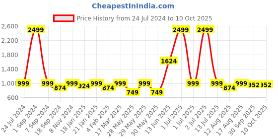 myntra.com eCraftIndia Red & White Monk Buddha With Wooden Base Fragranced Petals & Tealight Showpiece ecraftindia Price History Graph from 24 Jul 2024 to 10 Oct 2025