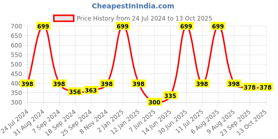 myntra.com eCraftIndia Red & White Motivational Quote Satin Matte Texture UV Wall Painting ecraftindia Price History Graph from 24 Jul 2024 to 12 Oct 2025