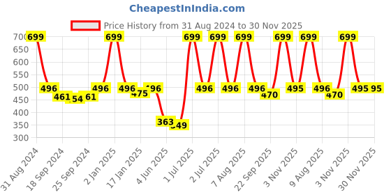 myntra.com eCraftIndia Red & White New Week New Goals Wall Art ecraftindia Price History Graph from 31 Aug 2024 to 29 Nov 2025
