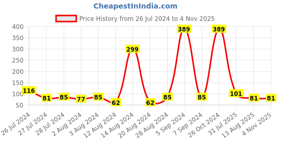 myntra.com eCraftIndia Red & White Pack of 4 Pearl Rakhis and Roli Chawal ecraftindia Price History Graph from 26 Jul 2024 to 4 Nov 2025