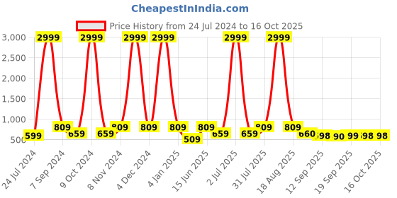 myntra.com eCraftIndia Red & White Praying Monk Buddha ShowPiece ecraftindia Price History Graph from 24 Jul 2024 to 15 Oct 2025