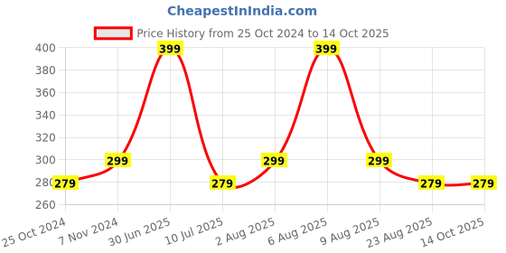 myntra.com eCraftIndia Red & White Printed Ceramic Mug 310 ml ecraftindia Price History Graph from 25 Oct 2024 to 14 Oct 2025