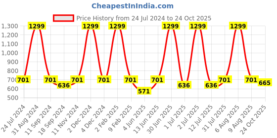 myntra.com eCraftIndia Red & White Printed Satin Matt Texture UV Wall Art Painting ecraftindia Price History Graph from 24 Jul 2024 to 24 Oct 2025
