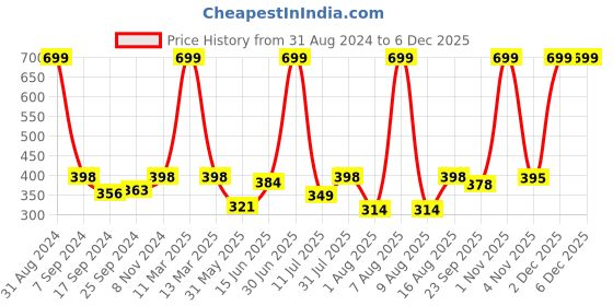 myntra.com eCraftIndia Red & White Sai Baba Satin Matt Textured UV Wall Painting ecraftindia Price History Graph from 31 Aug 2024 to 4 Dec 2025