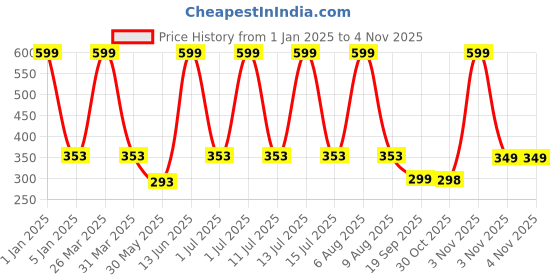 myntra.com eCraftIndia Red & White Santa Claus Wall Hanging ecraftindia Price History Graph from 1 Jan 2025 to 4 Nov 2025