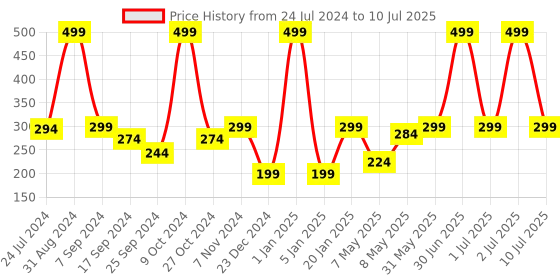 myntra.com eCraftIndia Red & White Set Of 3 Textured Elephant Showpieces ecraftindia Price History Graph from 24 Jul 2024 to 10 Jul 2025