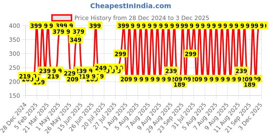 myntra.com eCraftIndia Red & White Set of 4 Candle Holder ecraftindia Price History Graph from 28 Dec 2024 to 2 Dec 2025