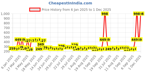 myntra.com eCraftIndia Red & White Set of 4 Candle Holder ecraftindia Price History Graph from 6 Jan 2025 to 1 Dec 2025