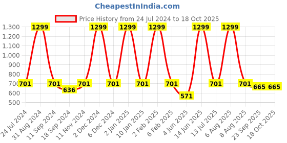 myntra.com eCraftIndia Red & White Tribal Theme Satin Matt Texture UV Art Painting ecraftindia Price History Graph from 24 Jul 2024 to 18 Oct 2025