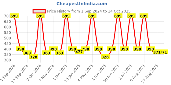 myntra.com eCraftIndia Red & White Valentine's Rectangle Shaped Gift Box ecraftindia Price History Graph from 1 Sep 2024 to 13 Oct 2025