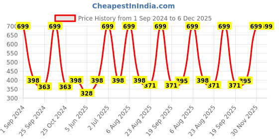 myntra.com eCraftIndia Red & White Valentine's Square Shaped Gift Box-2 Pieces ecraftindia Price History Graph from 1 Sep 2024 to 6 Dec 2025